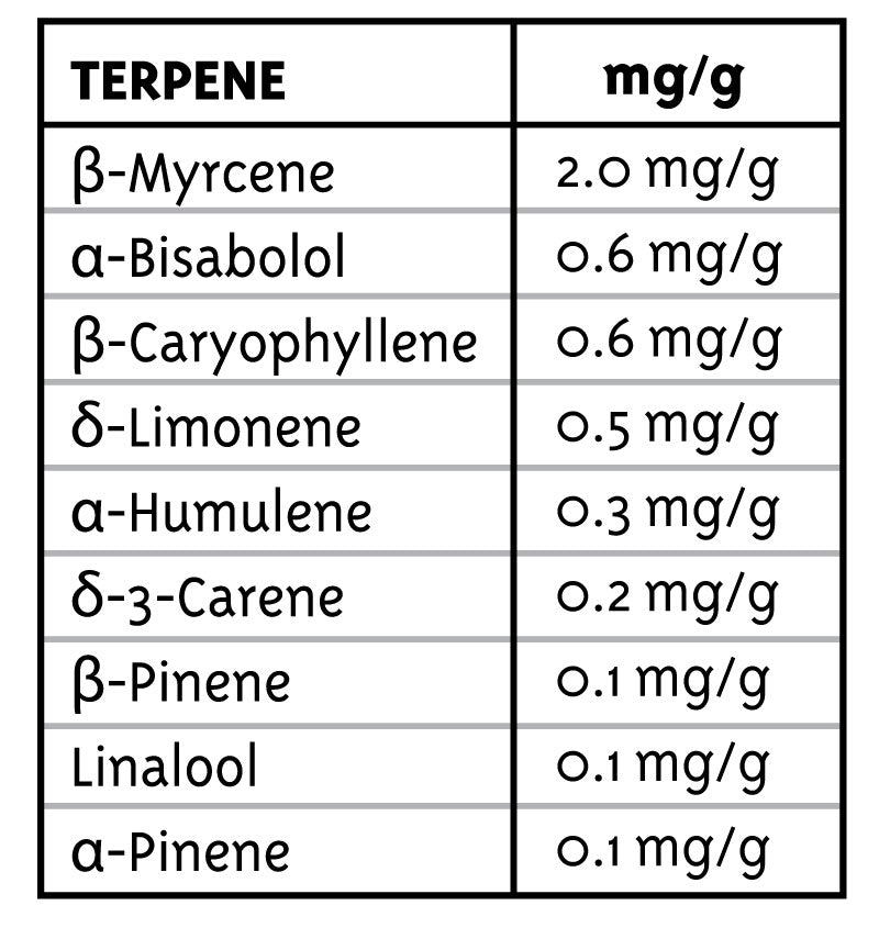 Table of terpene concentrations in mg/g