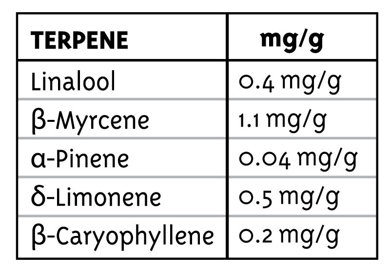 Table of terpene concentrations in mg/g