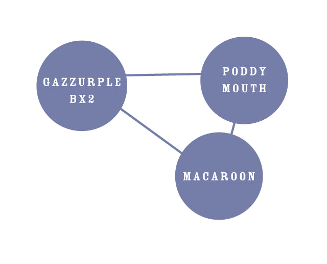 Diagram with three blue circles labeled 'Gazzurple BX2', 'Poddy Mouth', and 'Macaroon' connected by lines on a white background.