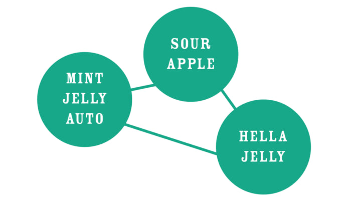 Three teal circles labeled 'Mint Jelly Auto', 'Sour Apple', and 'Hella Jelly' on a white background.