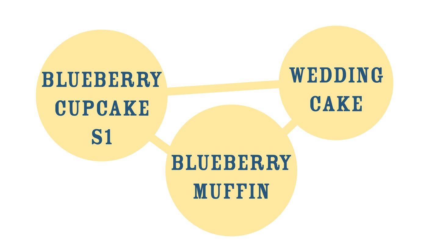 Three yellow circles labeled 'Blueberry Cupcake S1', 'Blueberry Muffin', and 'Wedding Cake' on a white background.