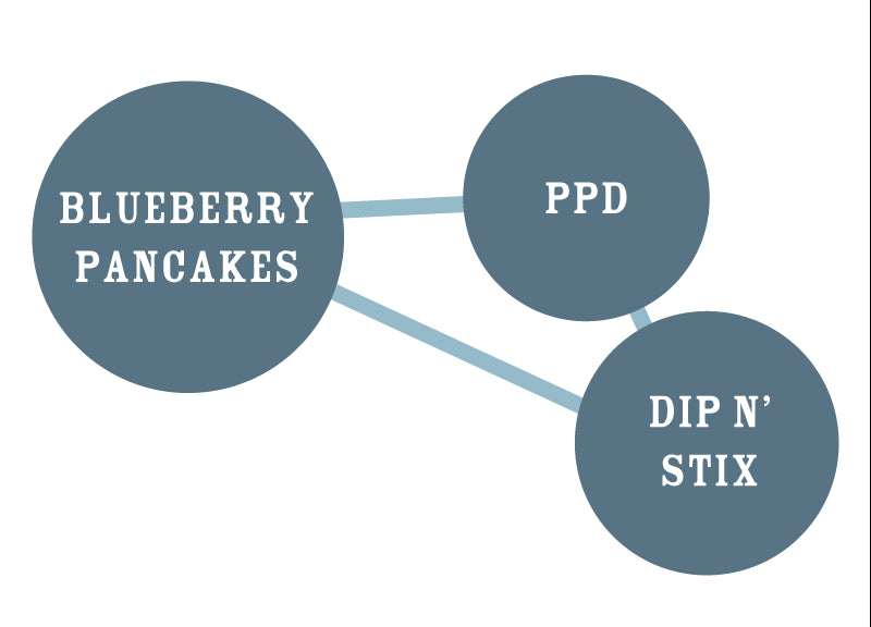 Diagram showing connections between 'Blueberry Pancakes', 'PPD', and 'Dip N' Stix' on a white background.