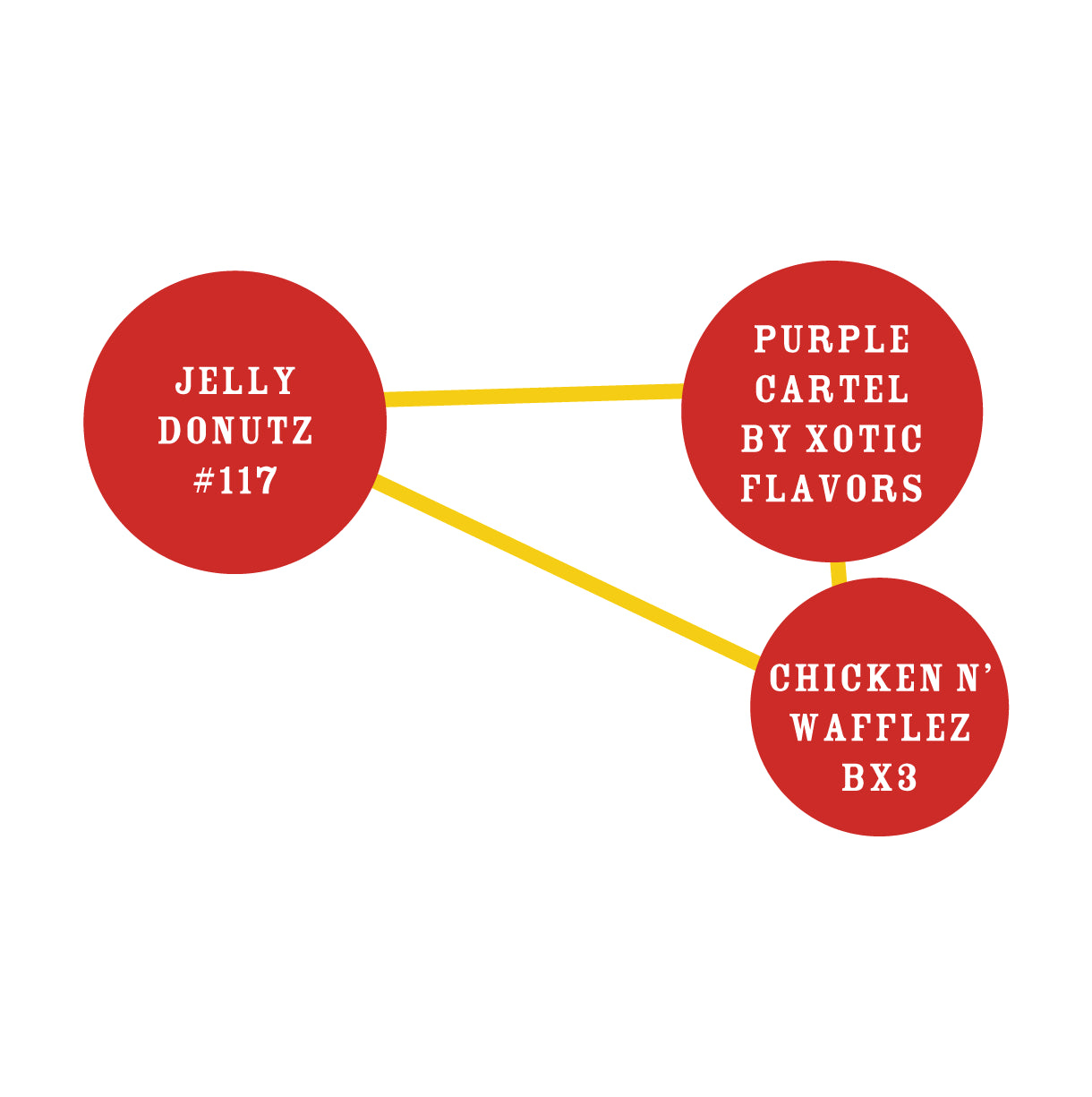 Three red circles with text connecting to each other on a white background