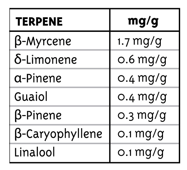 Table showing terpene concentrations in mg/g