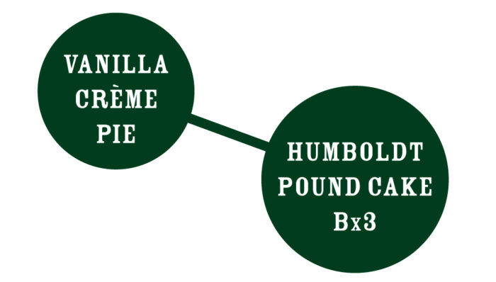 Two green circles with text indicating 'Vanilla Crème Pie' and 'Humboldt Pound Cake Bx3' on a white background.