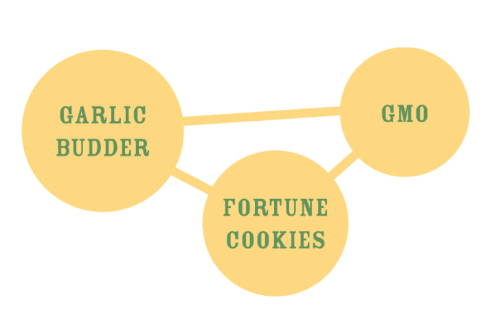 Three yellow circles labeled 'Garlic Budder', 'GMO', and 'Fortune Cookies' on a white background.