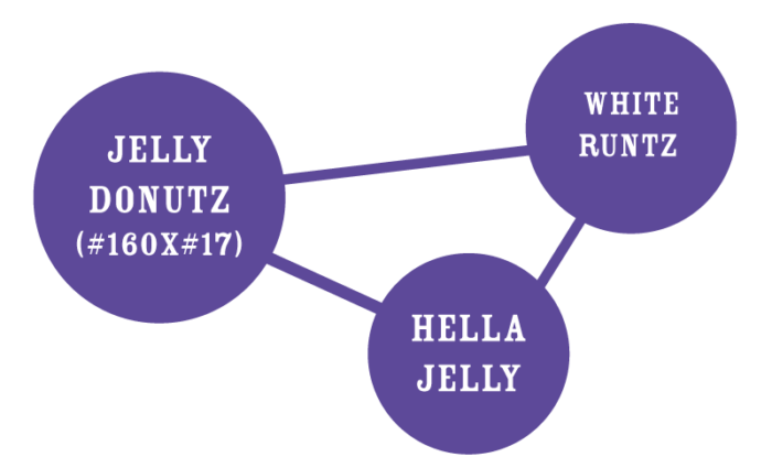 Diagram showing connections between 'Jelly Donutz', 'White Runtz', and 'Hella Jelly' on a white background.