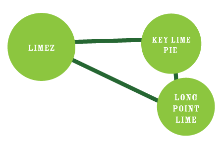 Diagram showing connections between 'LIMEZ', 'KEY LIME PIE', and 'LONG POINT LIME' with green circles and connecting lines.