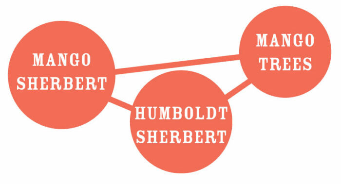 Diagram showing connections between 'Mango Sherbert', 'Humboldt Sherbert', and 'Mango Trees' on a white background.