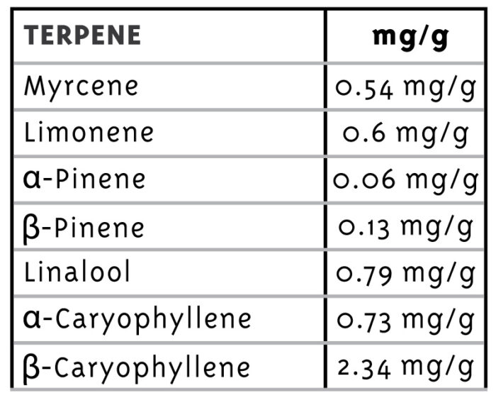 Table showing terpene concentrations in mg/g
