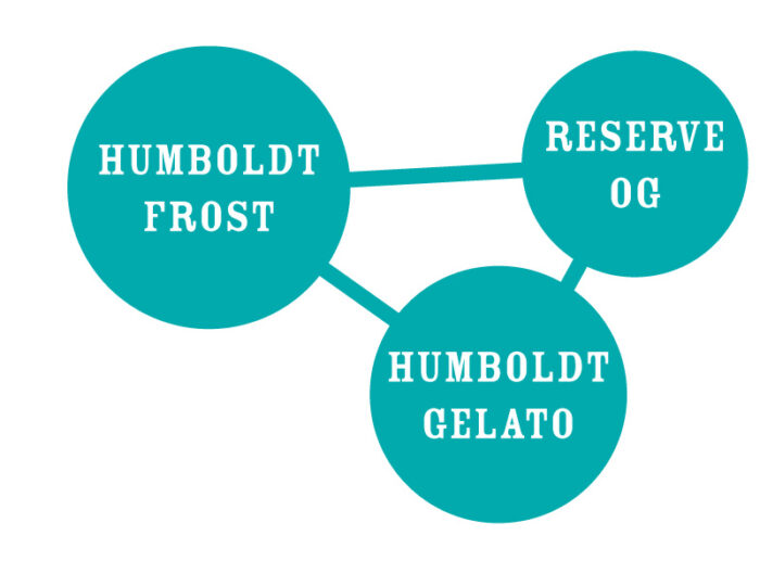 Three teal circles labeled 'Humboldt Frost', 'Reserve OG', and 'Humboldt Gelato' on a white background.