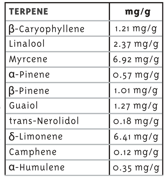 Table of terpene concentrations in mg/g